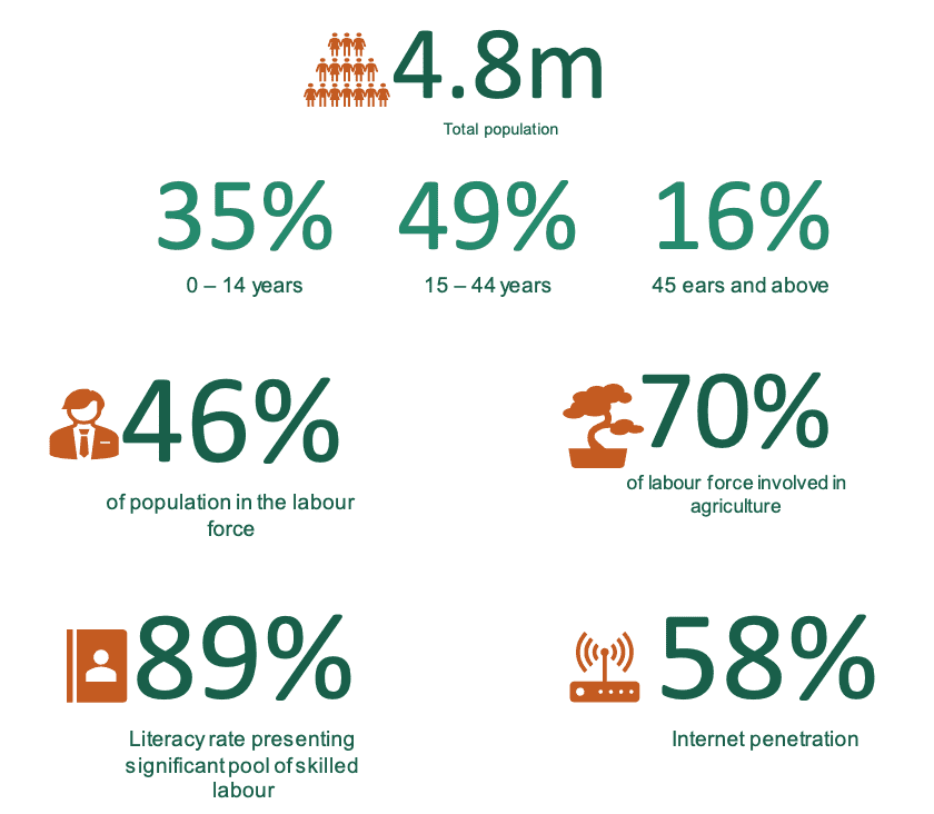 Abia State Population overview